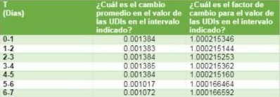 T zCual es el cambio Cual es el factor de (Dias)