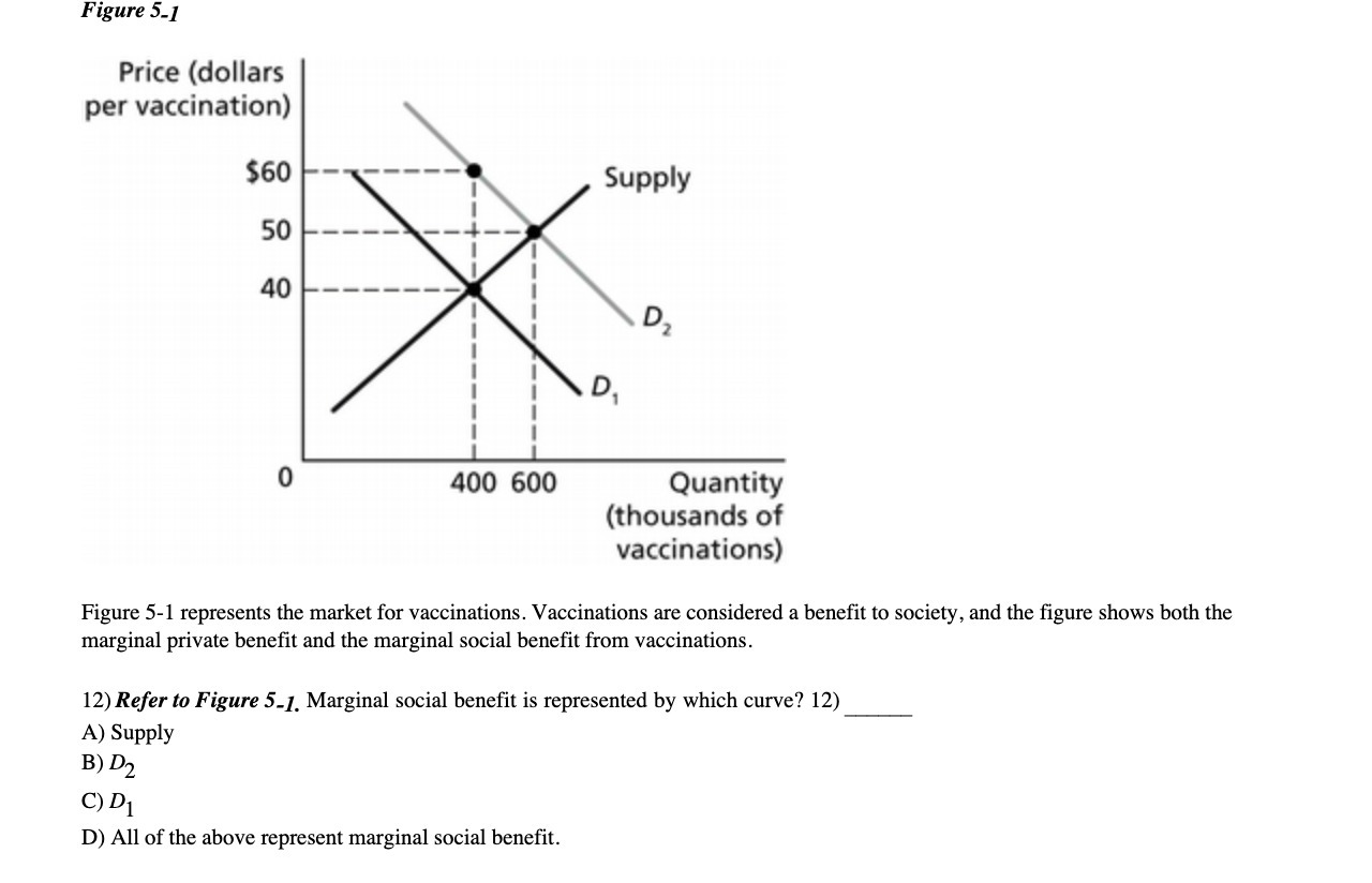 Figure 5-1 Price (dollars per vaccination) $60