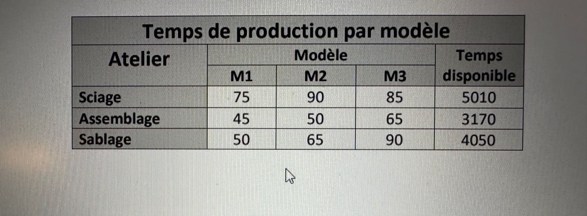 A furniture factory produces three desk models,