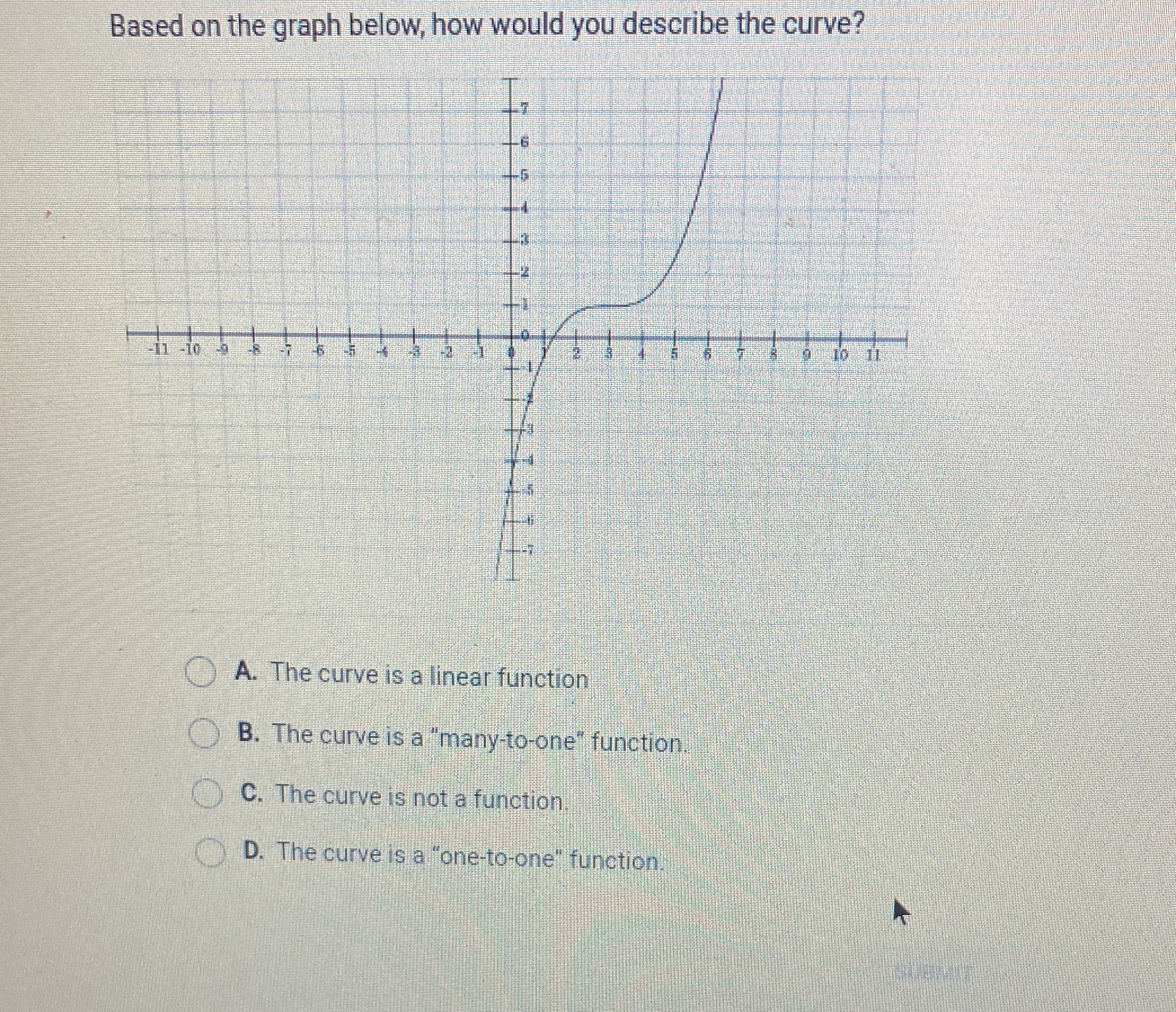 Based on the graph below, how would you describe
