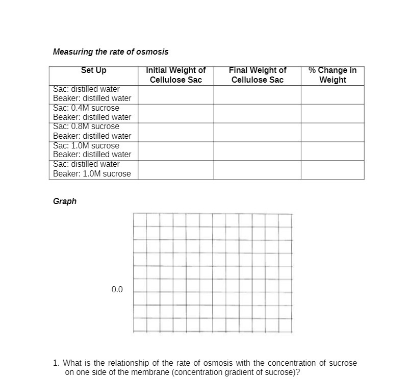 Measuring the rate of osmosis Set Up Initial