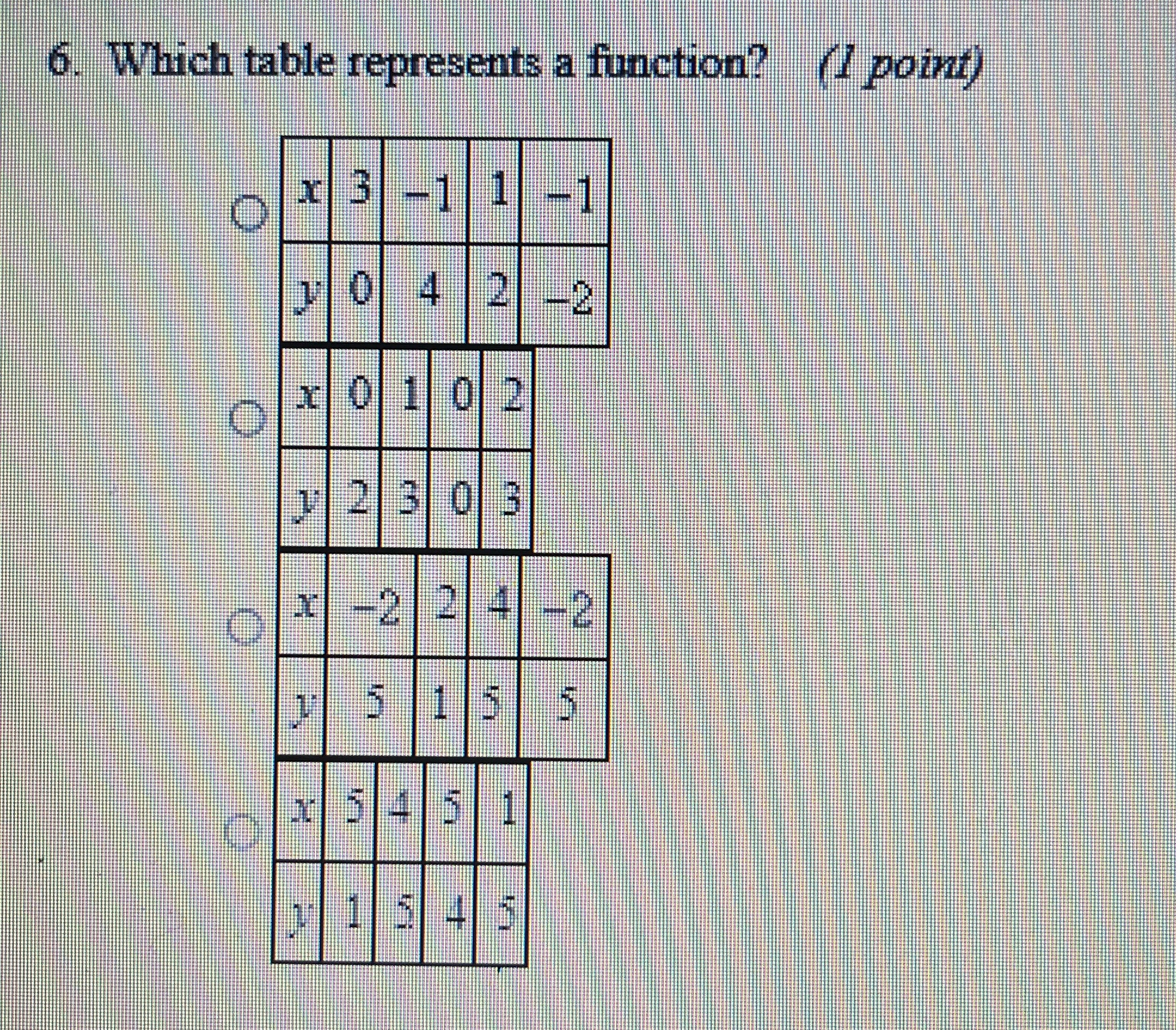 6. Which table represents a function? (1 point) x