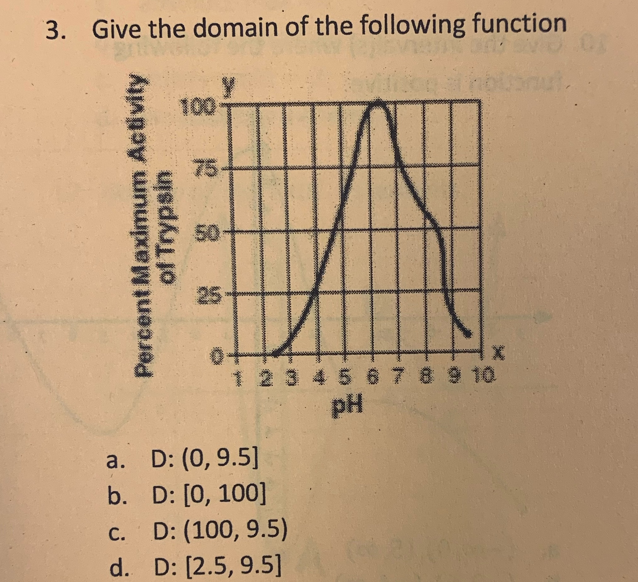 3. Give the domain of the following function ivi