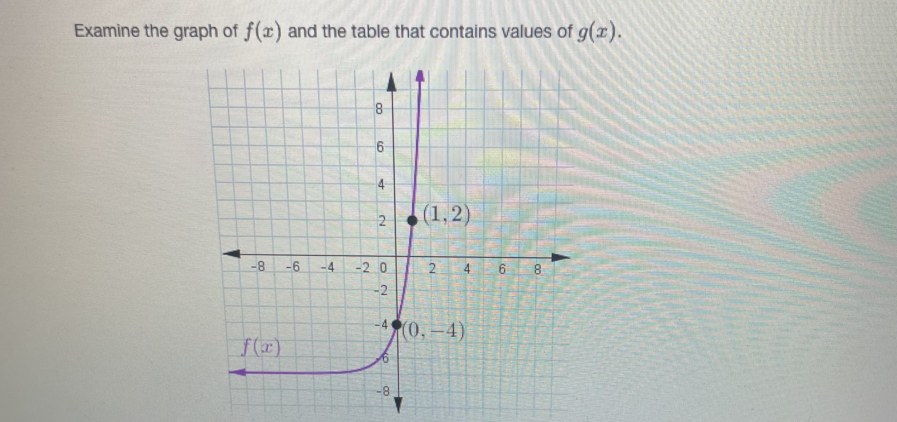 Examine the graph of f(c) and the table that