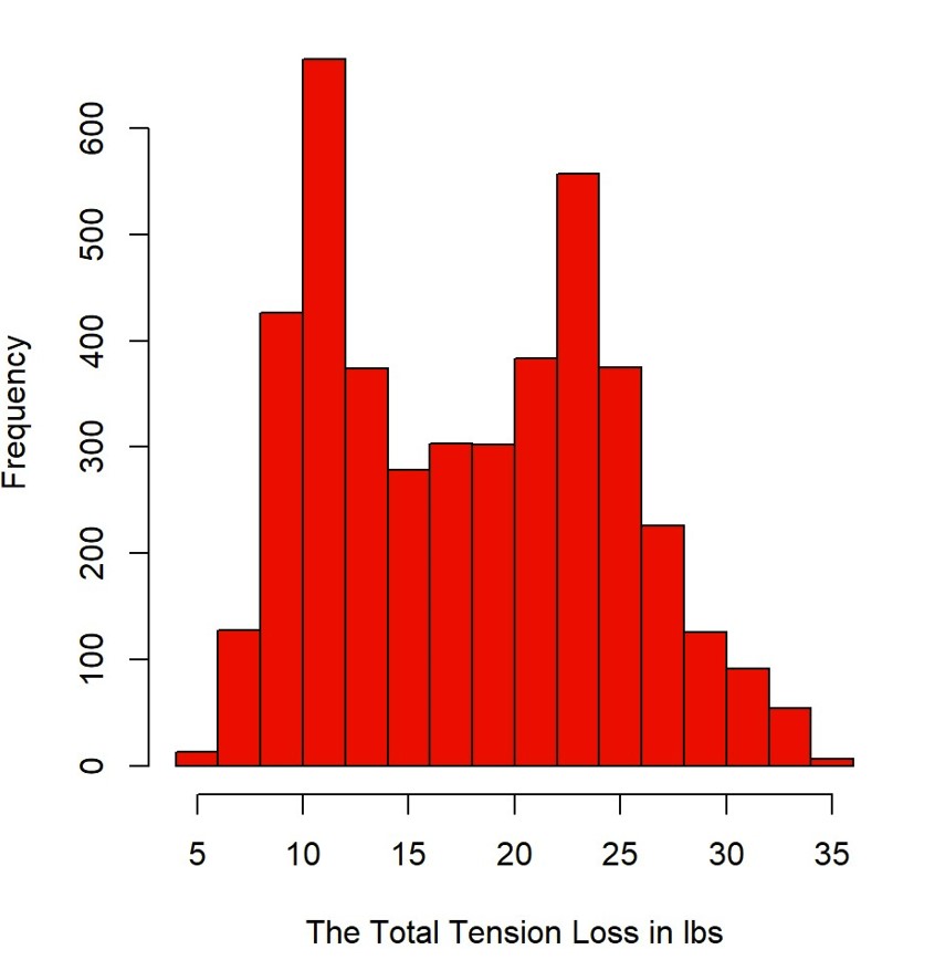 I use lasso and ridge regression to test my data.