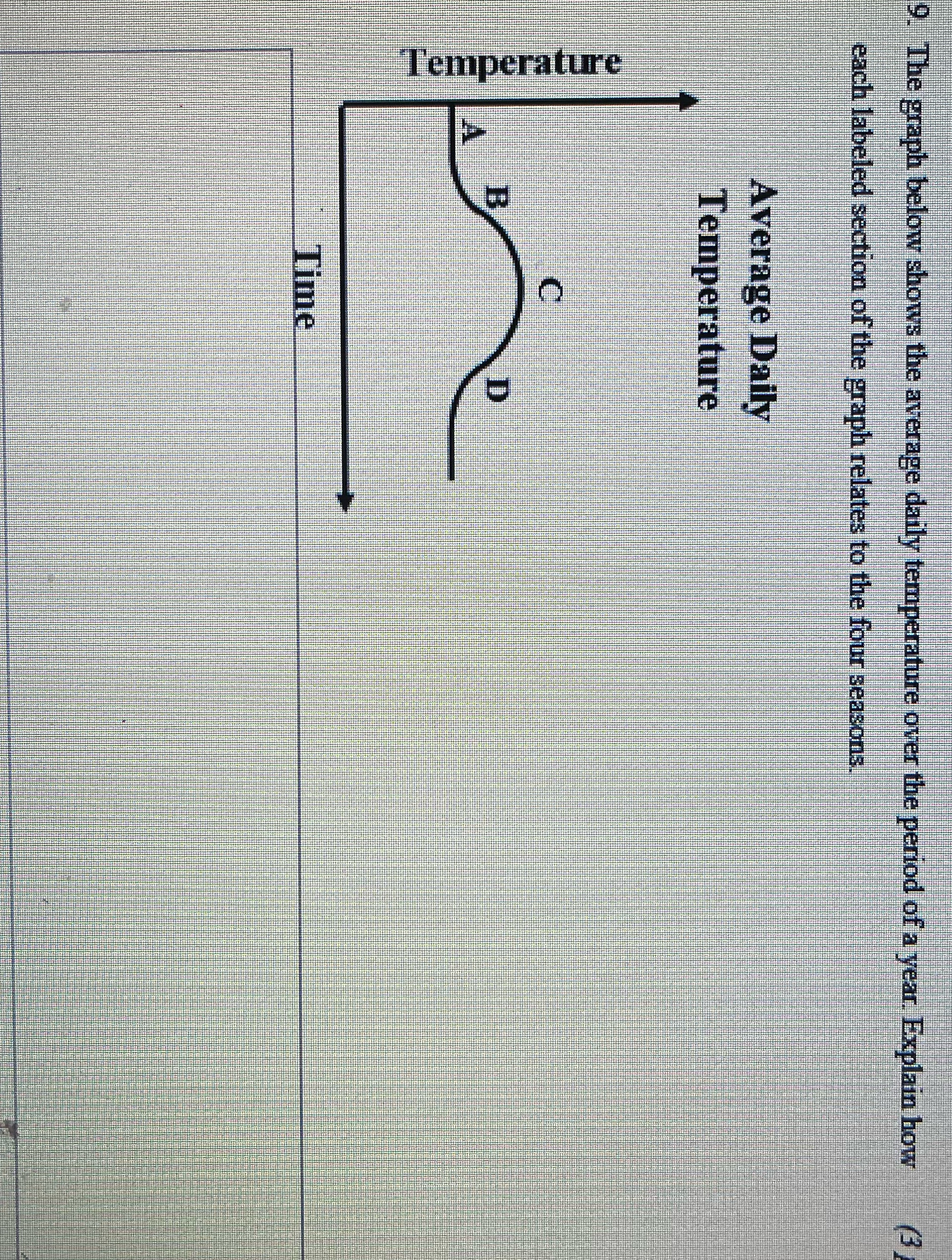 9. The graph below shows the average daily