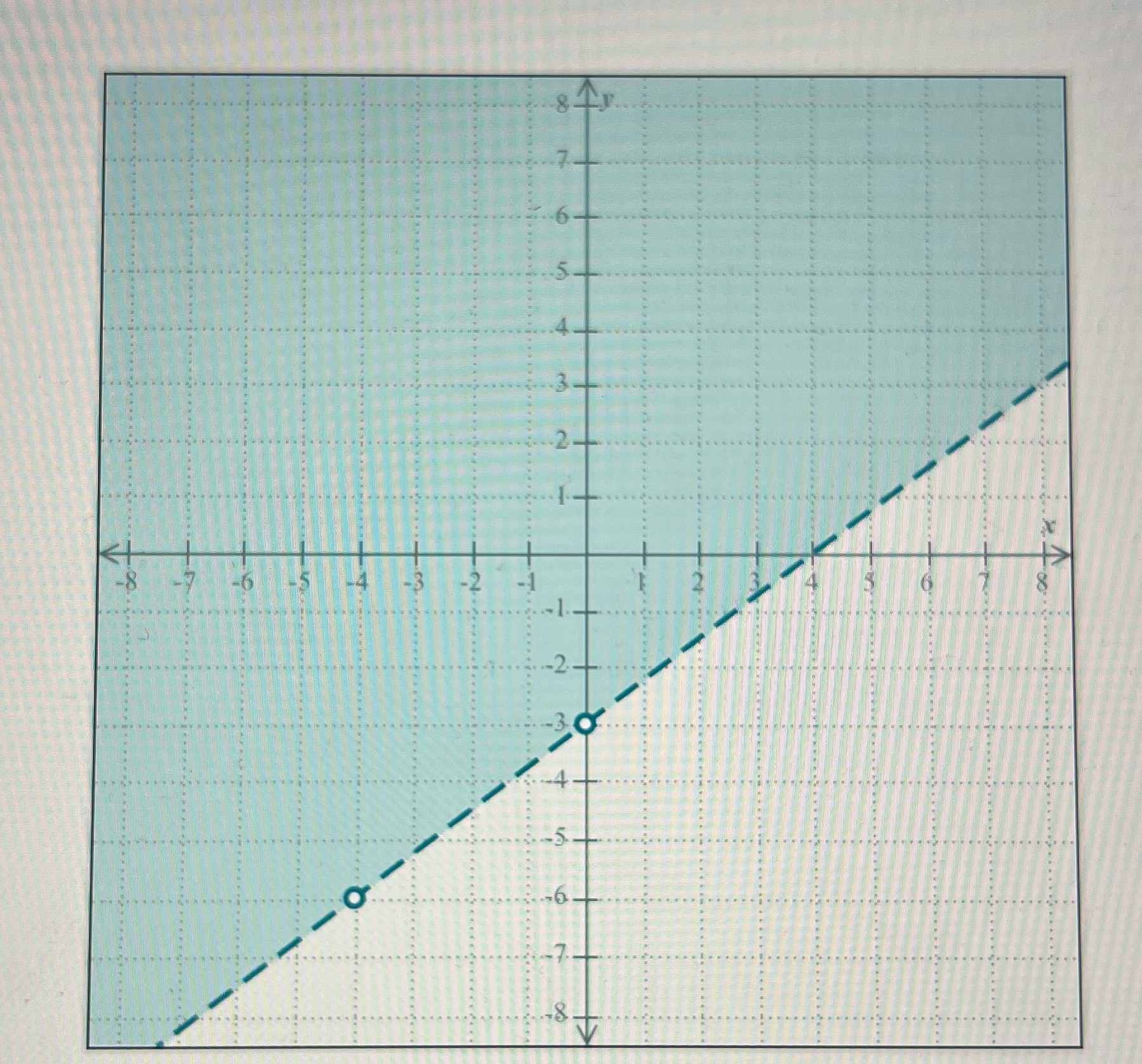 Write the inequality for the graph below. Please