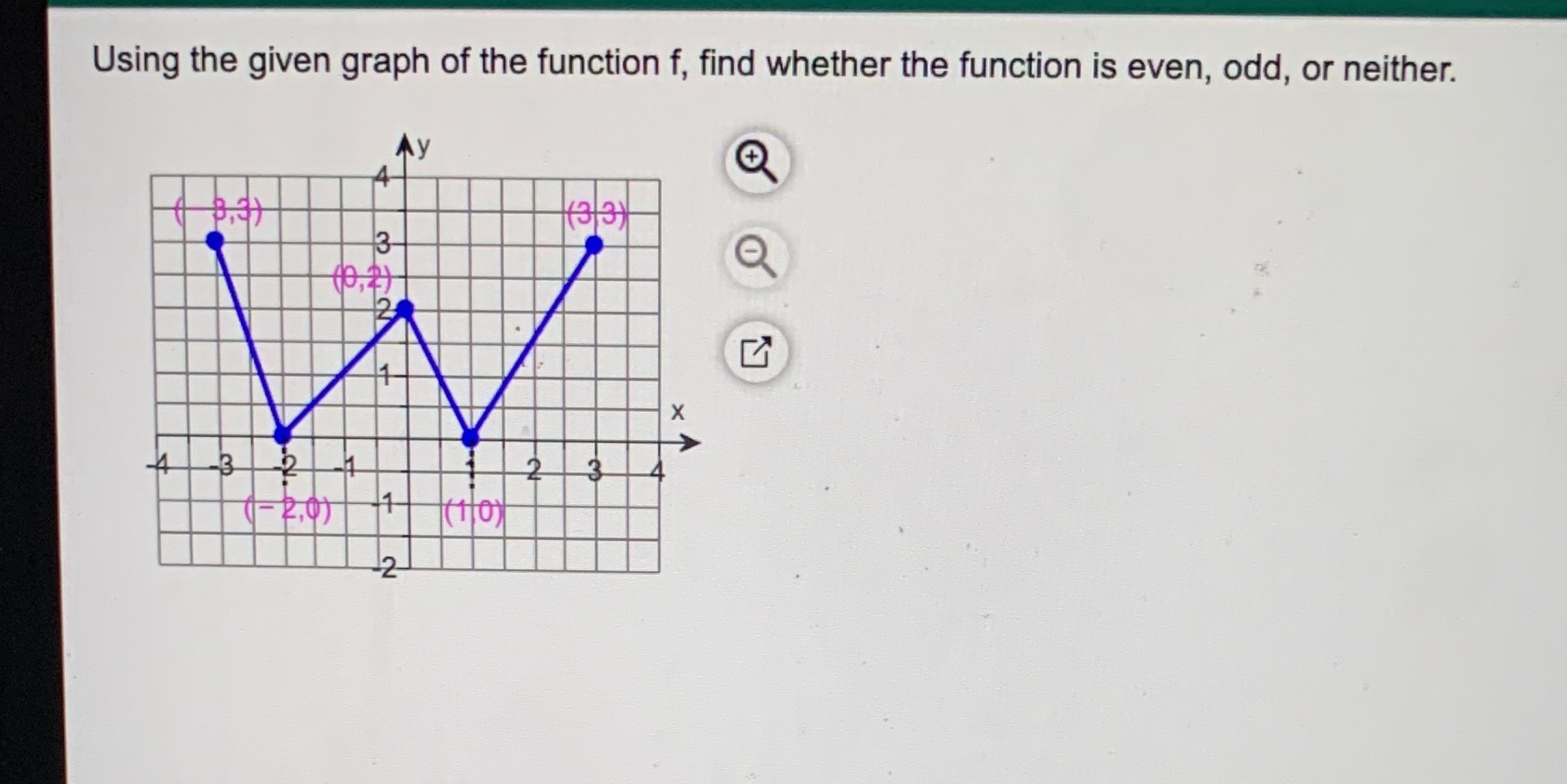 Using the given graph of the function f, find