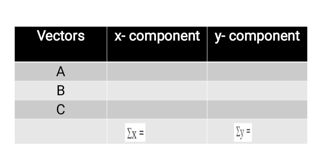 Application: Determining the Resultant and