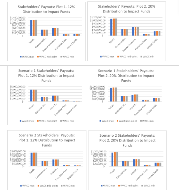 Stakeholders' Payouts: Plot 1. 12%