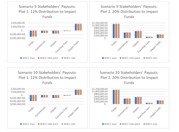 Stakeholders' Payouts: Plot 1. 12%
