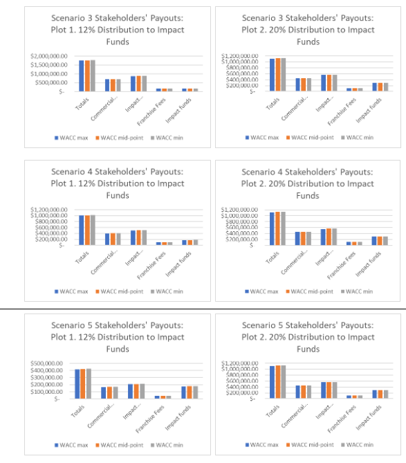 Stakeholders' Payouts: Plot 1. 12%