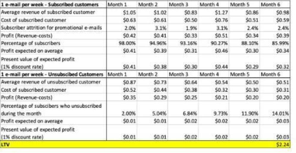 1 e-mail per week - Subscribed customers Month 1