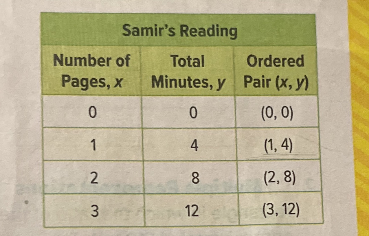 Samir's Reading Number of Total Ordered