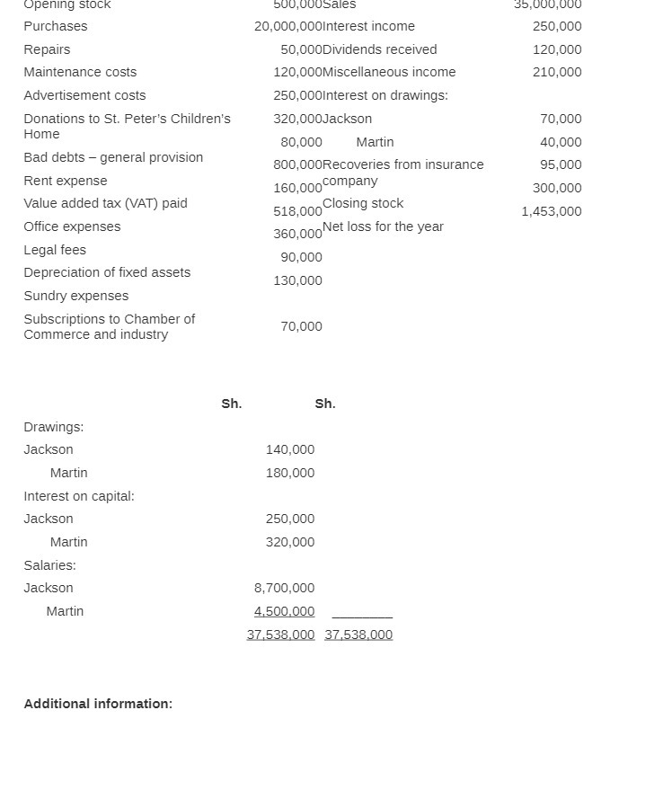 Opening stock 500,000Sales 35,000,000 Purchases