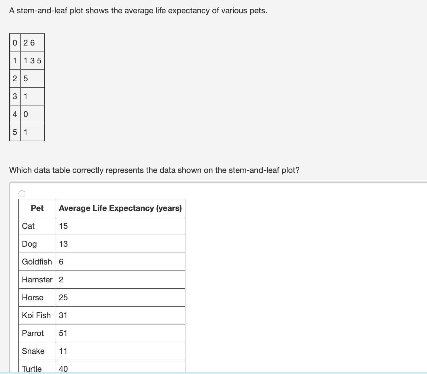 (Categorizing and Displaying Data LC) A student