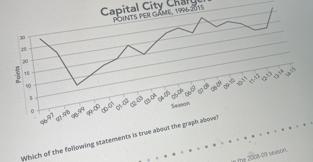 30 25 20 Points 15 10 5 0 Capital City Charg