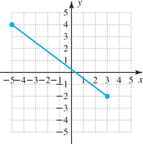 1- write the equation -3x+2y=4 in slope intercept