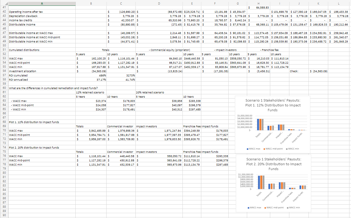 What is the analysis of the payout charts above