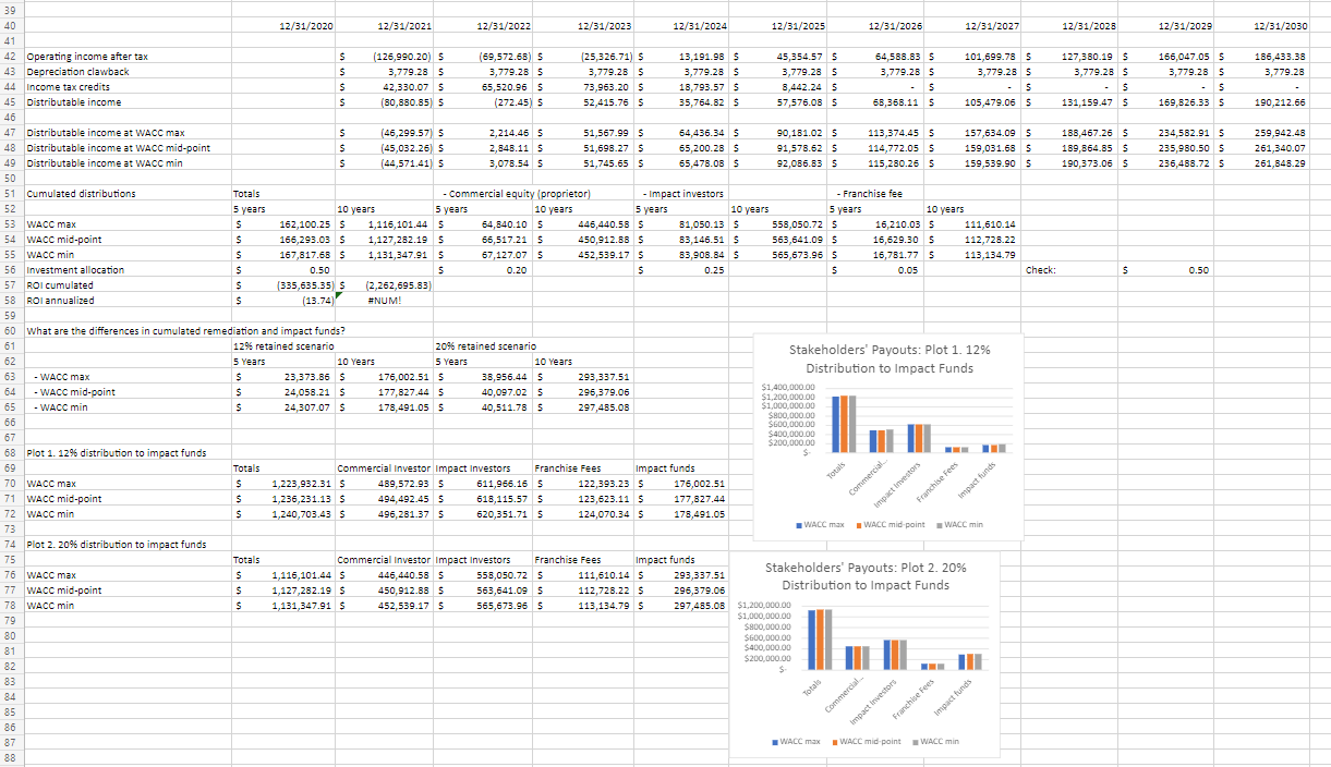 What is the analysis of the payout charts above