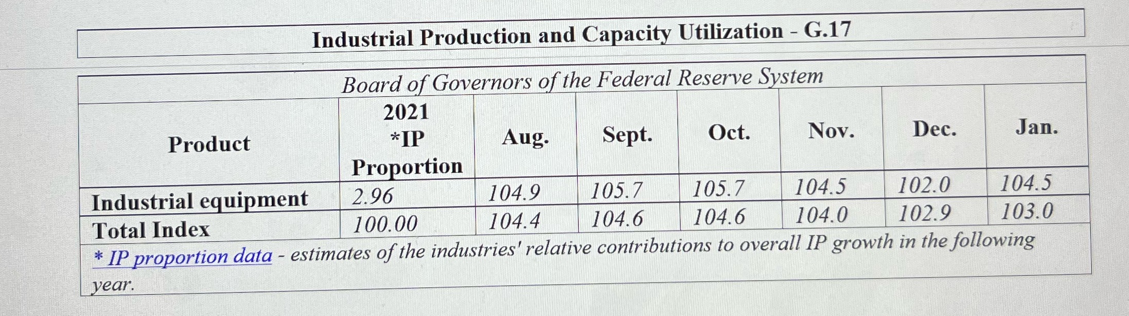 **Please use data from the table provide**Provide