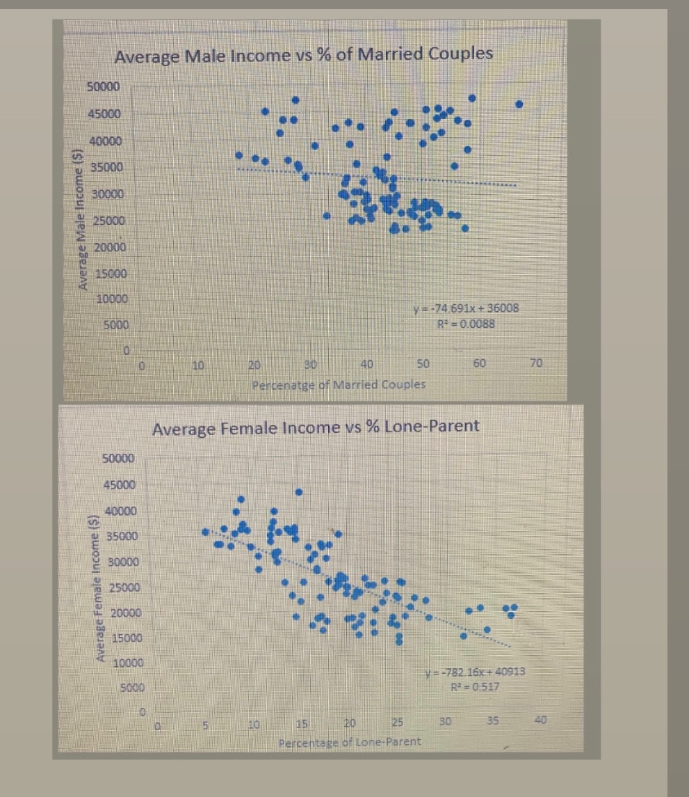 Research analysis both scatter plots, research