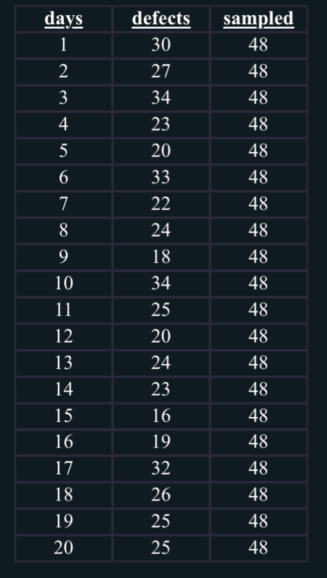 ASSIGNMENTS Statistical Quality Control for
