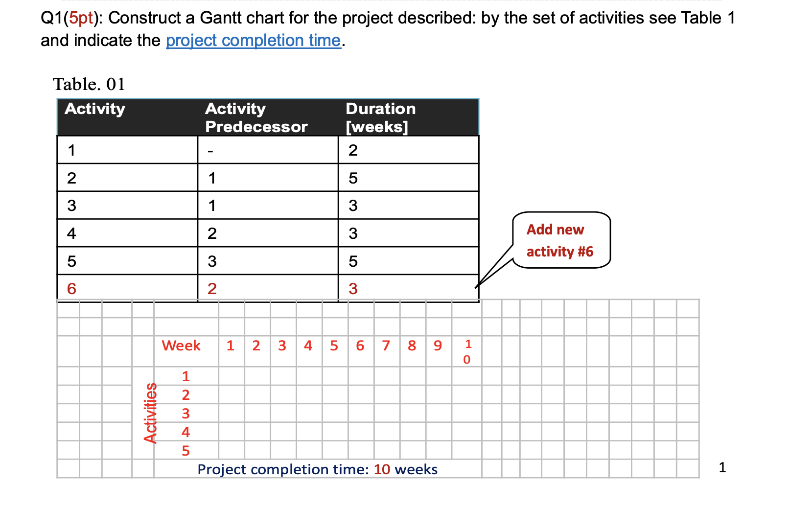 Q 1 ( 5 pt ) : Construct a Gantt chart for the