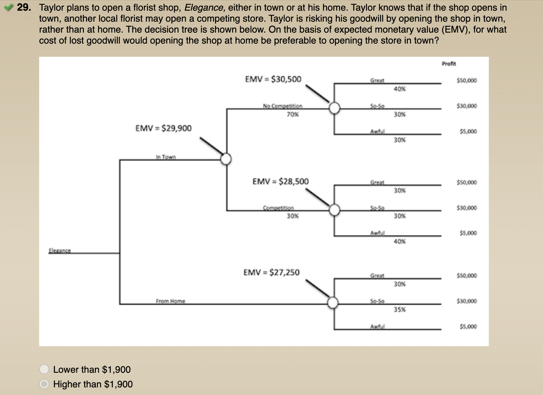 Answer is "Higher than $ 1 , 9 0 0 " but i dont