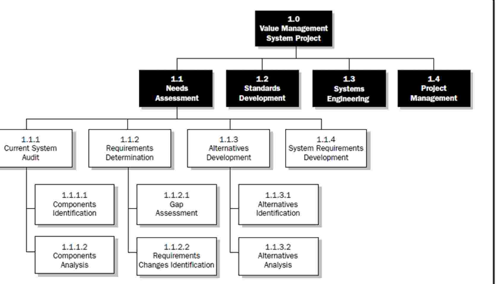 re - create the WBS provided below such that it