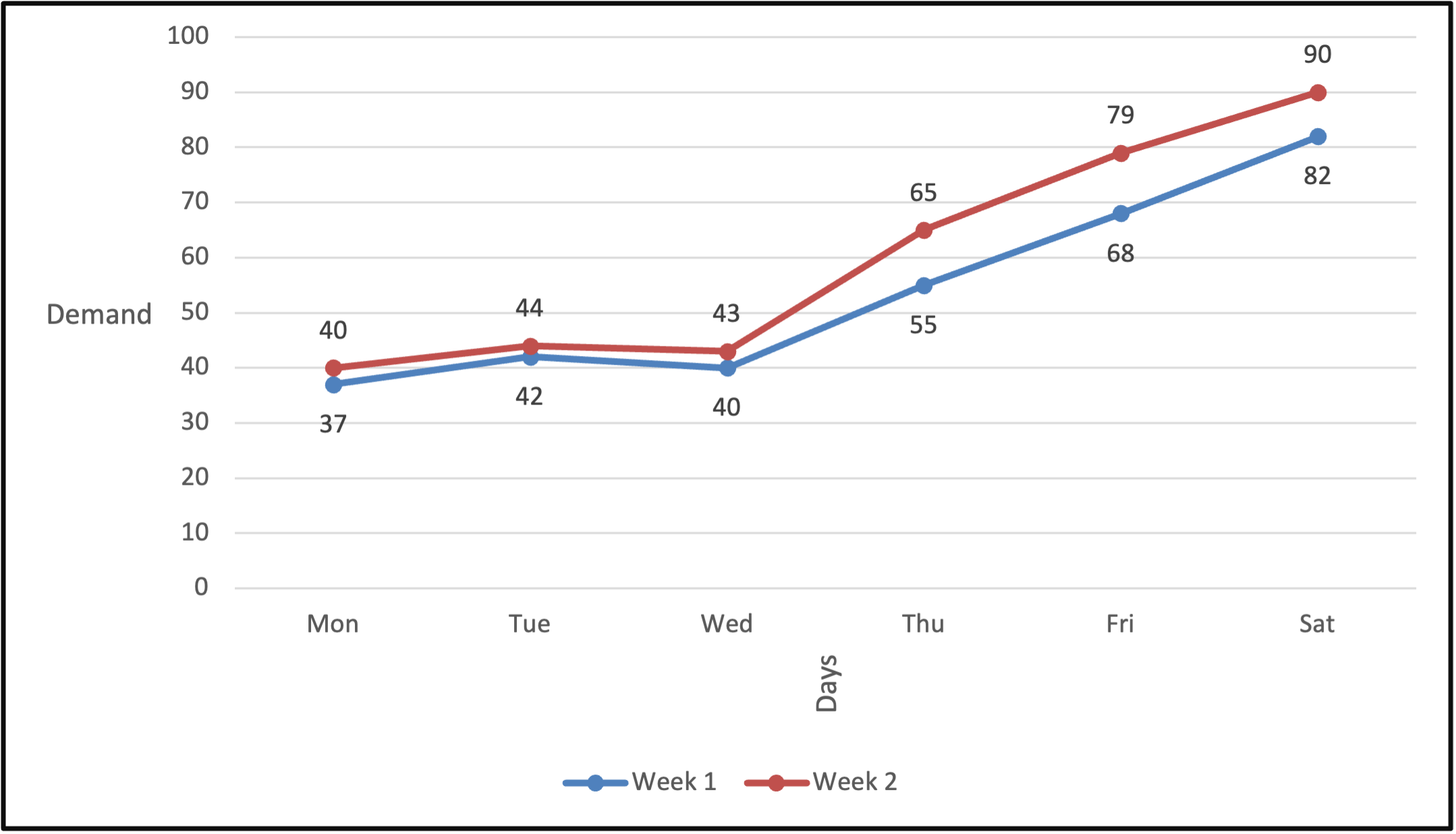 Assume each day of the week is a season . Using