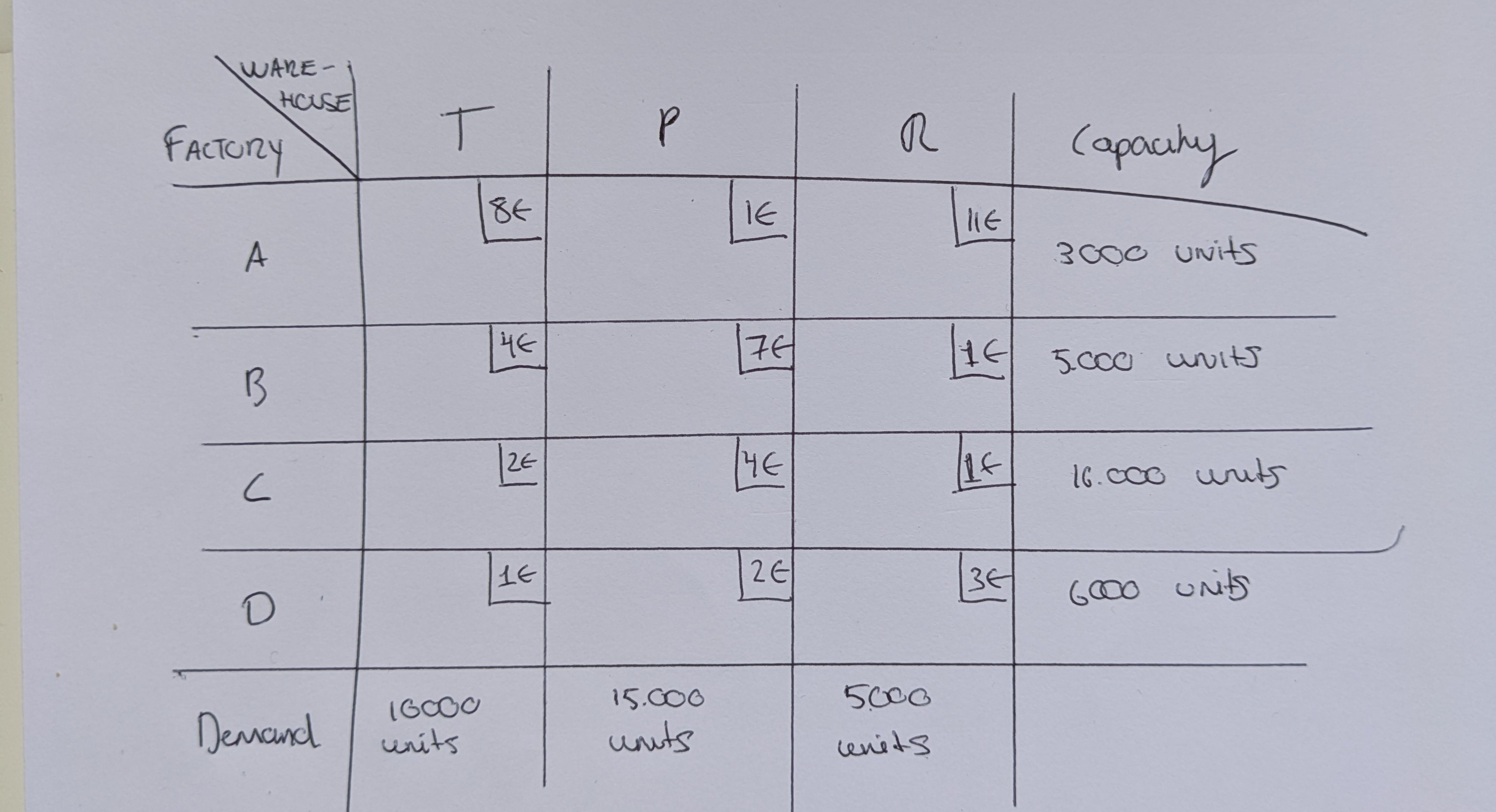 Solve the transportation problem using first the