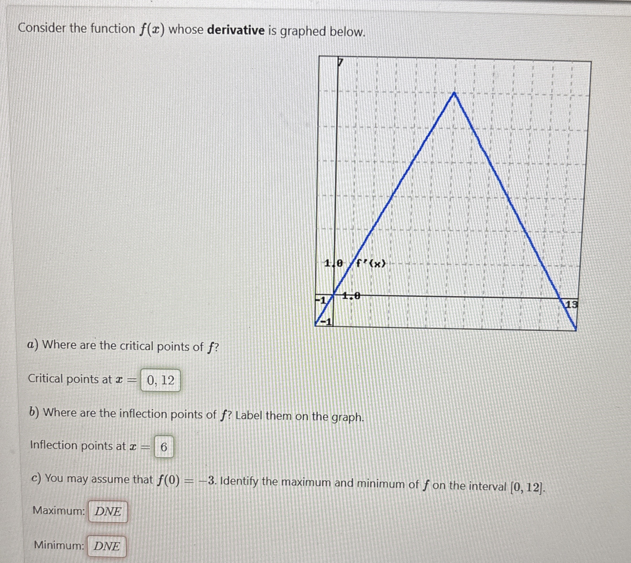 Consider the function f ( x ) whose derivative is