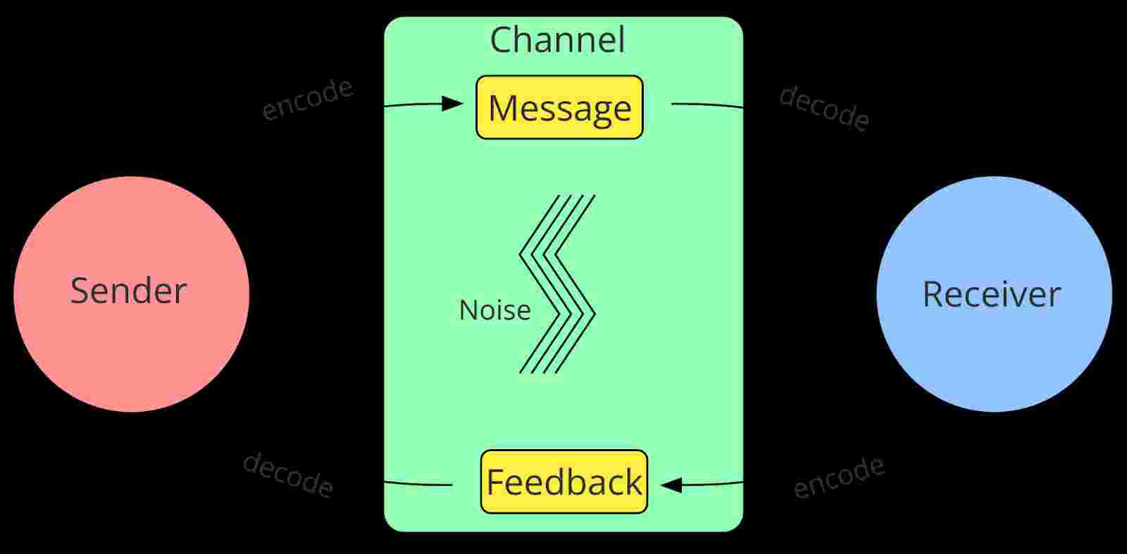 Below is the communications model discussed in