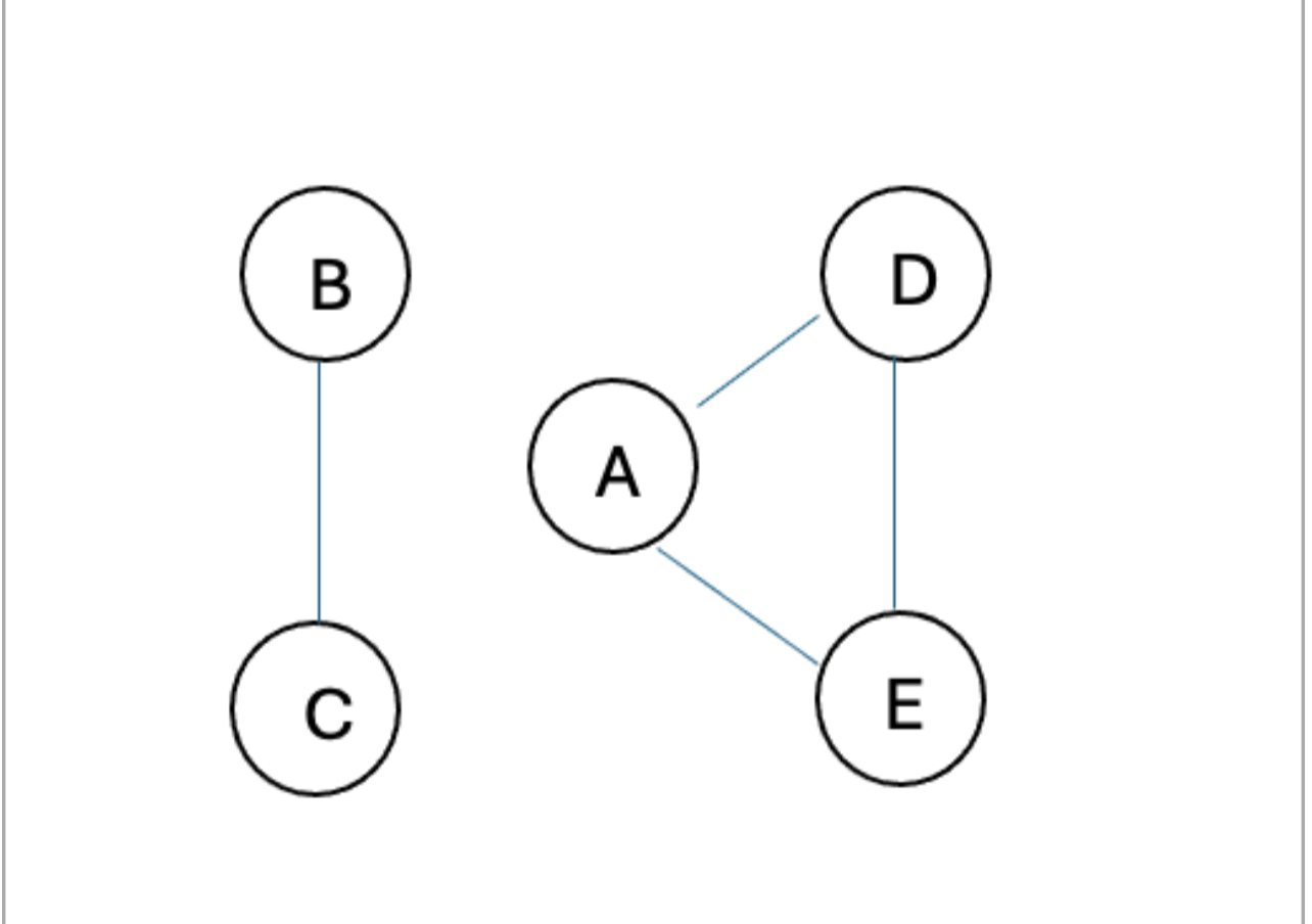 Provide a path from the above graph from node A