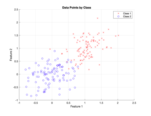 I would like to Implement a method in Matlab to