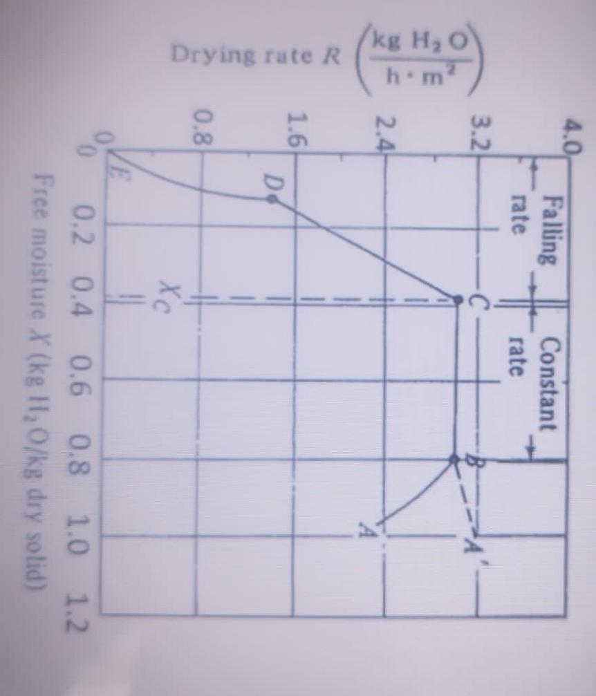 A wet solid whose drying rate curve is shown in