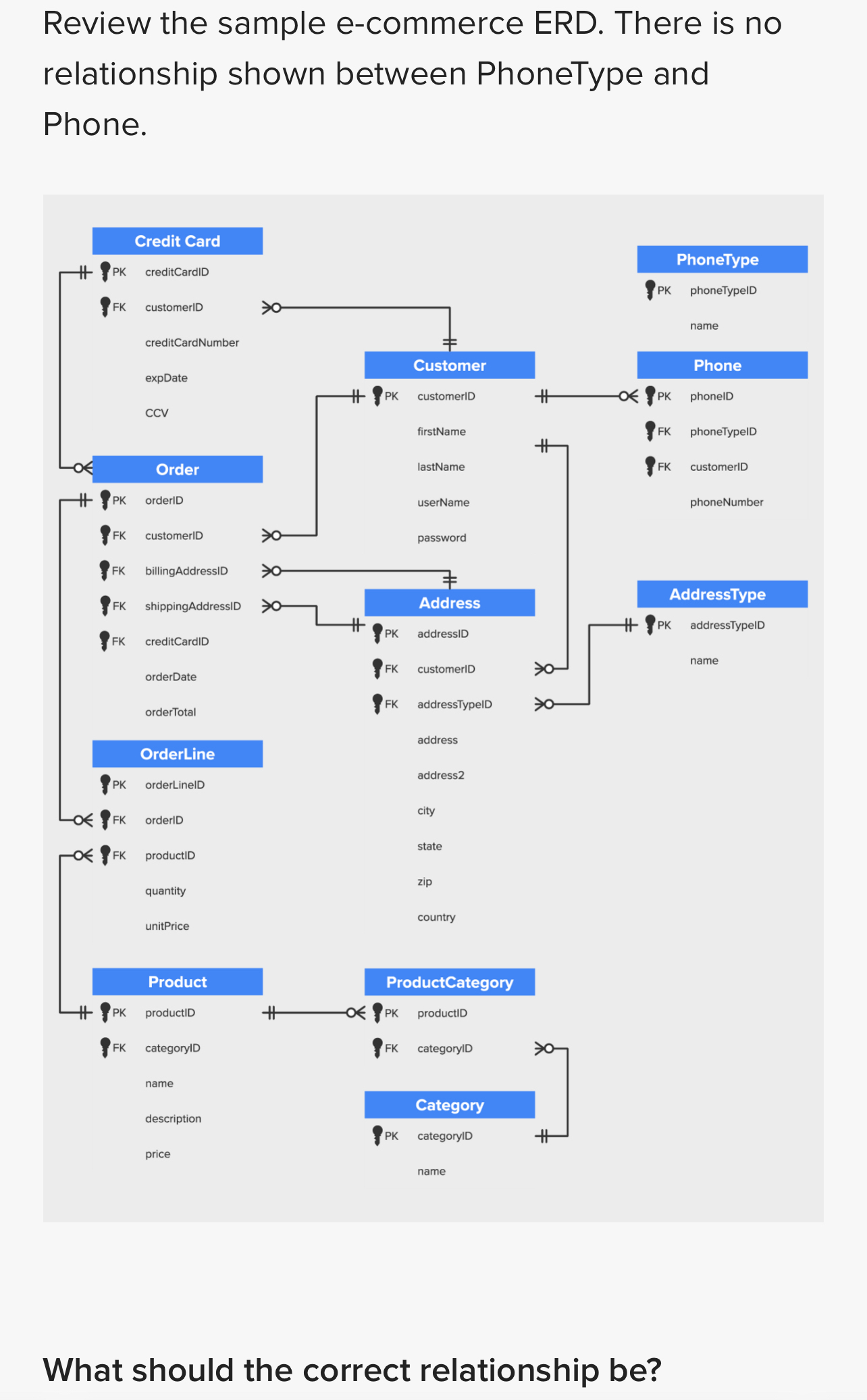 Review the sample e - commerce ERD. There is no
