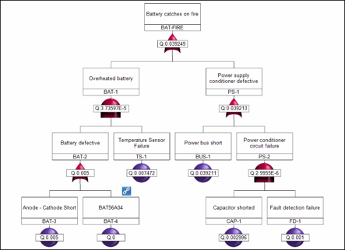 Application Example for FTA Calculation Methods
