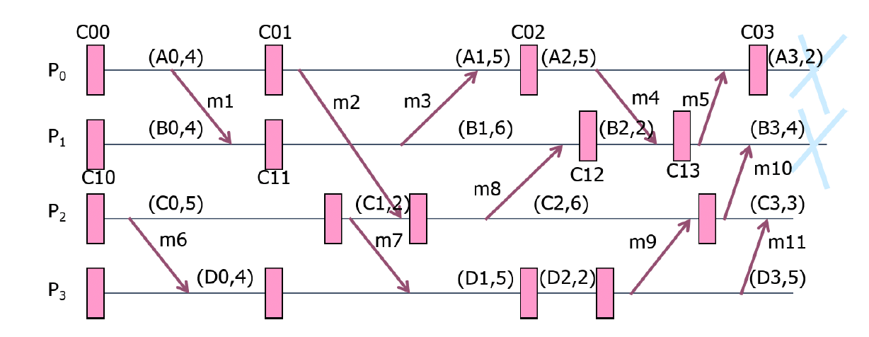 P 2 . ( 3 0 points ) A recovery point is a set of