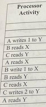 Consider a 3 - processor system employing a