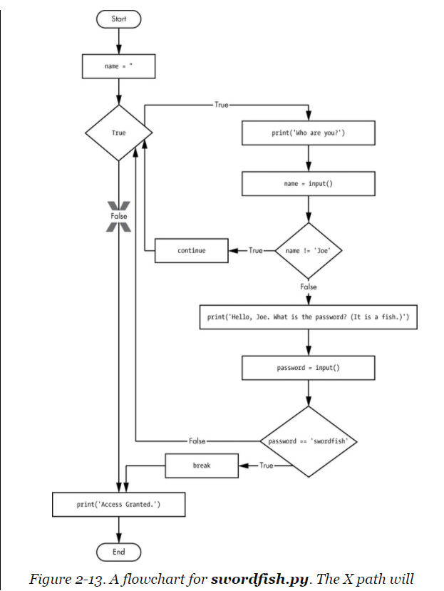 Here is Python Code that simulates rolling dice.