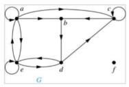 a . What is the adjacency matrix? b . What is deg