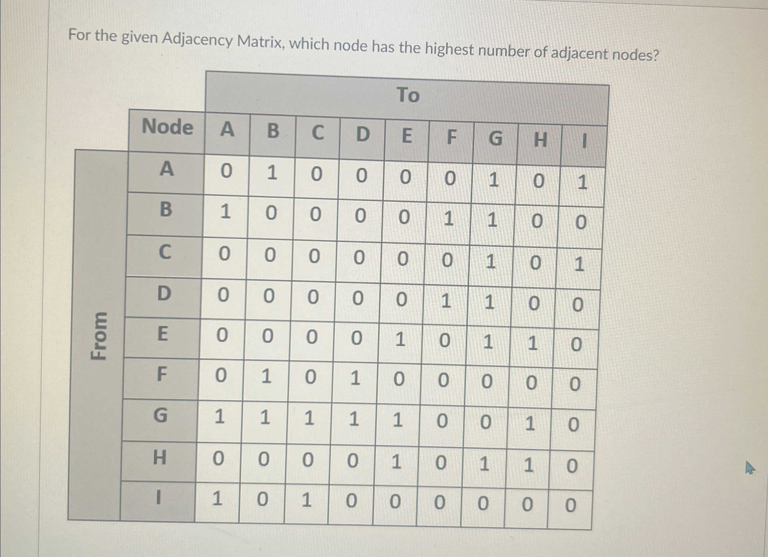 For the given Adjacency Matrix, which node has