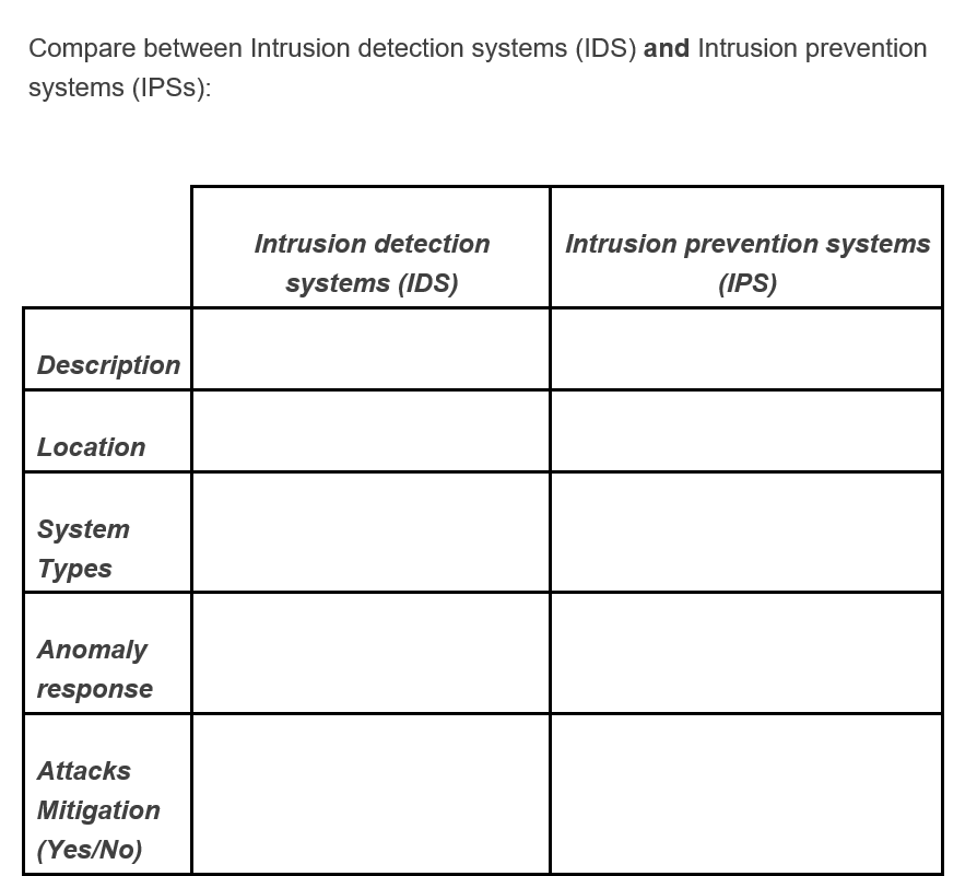 Compare between Intrusion detection systems ( IDS