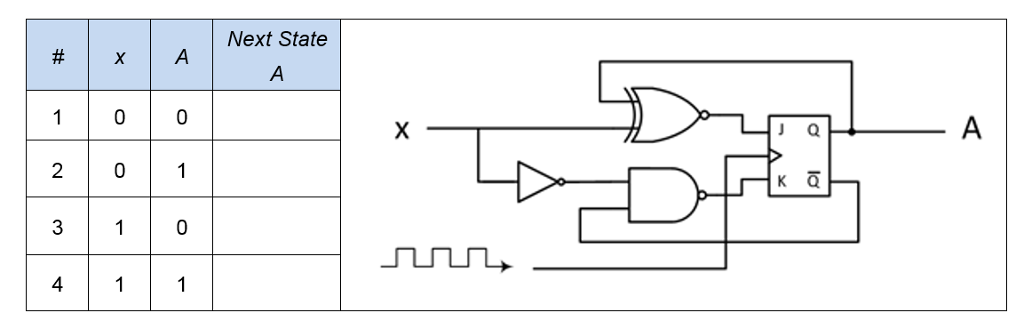 Complete the characteristic table for the