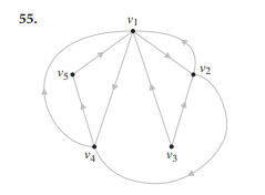 1. determine the adjacency matrix of thedigraph