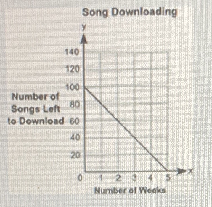 Gina has borrowed 100 songs from her friend. She