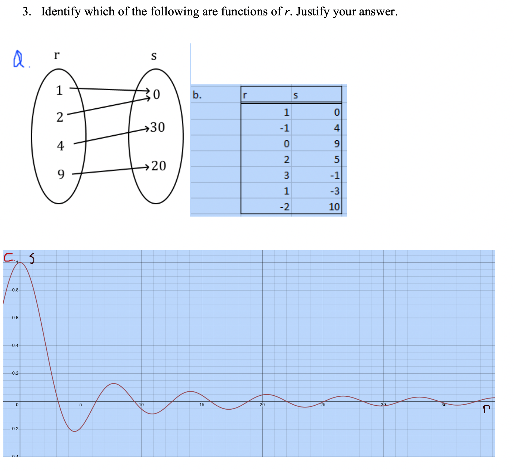 3. Identify which of the following are functions