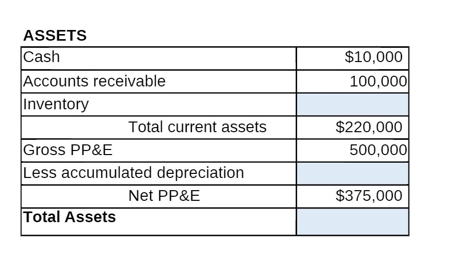 ASSETS Cash Accounts receivable Inventory $10,000